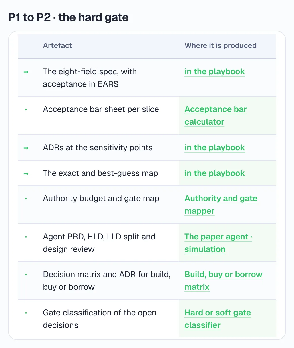 The evidence pack's hard-gate hand-off: the eight-field spec, the acceptance bar sheet, decision records, the authority budget and the other artefacts owed, each with where it is produced