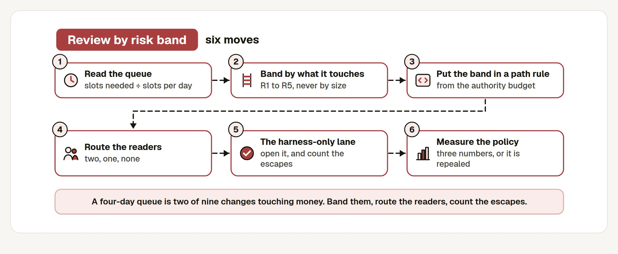 Six moves for reviewing by risk band, from reading the queue to measuring the policy
